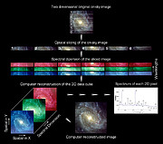 The principle of Integral Field Spectroscopy (IFS)