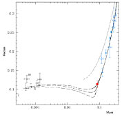 Properties of low-mass stars and planets